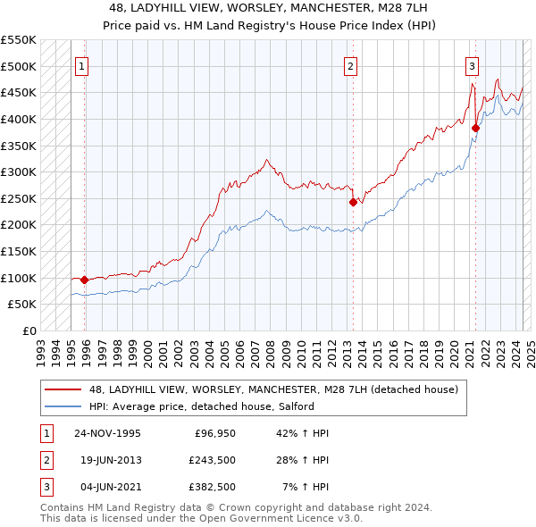 48, LADYHILL VIEW, WORSLEY, MANCHESTER, M28 7LH: Price paid vs HM Land Registry's House Price Index