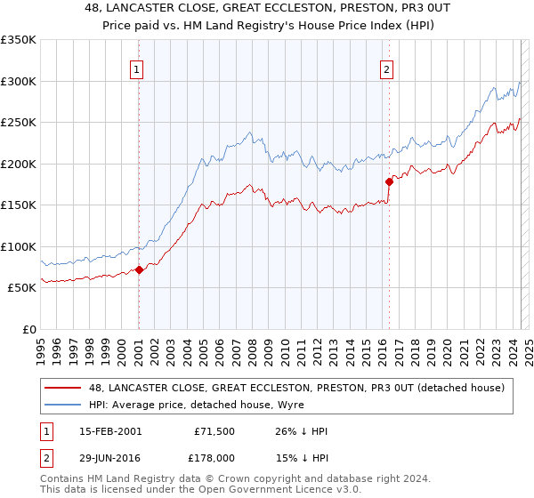 48, LANCASTER CLOSE, GREAT ECCLESTON, PRESTON, PR3 0UT: Price paid vs HM Land Registry's House Price Index