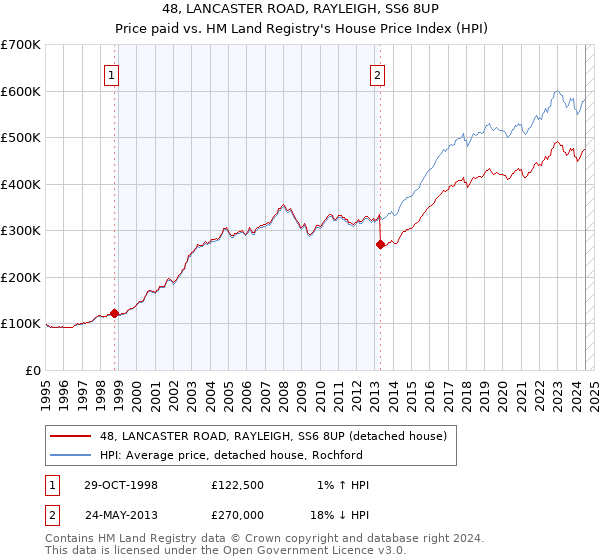 48, LANCASTER ROAD, RAYLEIGH, SS6 8UP: Price paid vs HM Land Registry's House Price Index