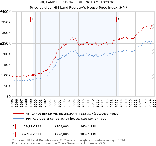 48, LANDSEER DRIVE, BILLINGHAM, TS23 3GF: Price paid vs HM Land Registry's House Price Index