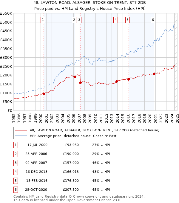 48, LAWTON ROAD, ALSAGER, STOKE-ON-TRENT, ST7 2DB: Price paid vs HM Land Registry's House Price Index