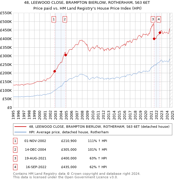 48, LEEWOOD CLOSE, BRAMPTON BIERLOW, ROTHERHAM, S63 6ET: Price paid vs HM Land Registry's House Price Index