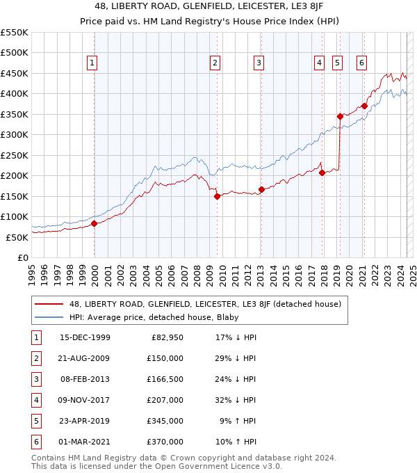 48, LIBERTY ROAD, GLENFIELD, LEICESTER, LE3 8JF: Price paid vs HM Land Registry's House Price Index