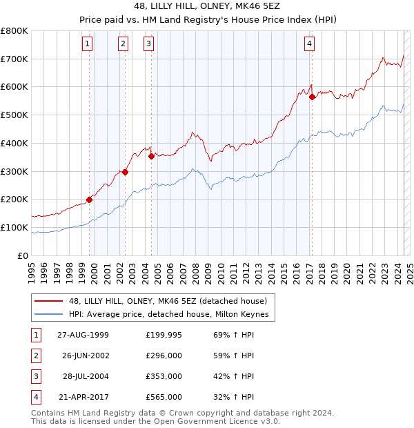 48, LILLY HILL, OLNEY, MK46 5EZ: Price paid vs HM Land Registry's House Price Index