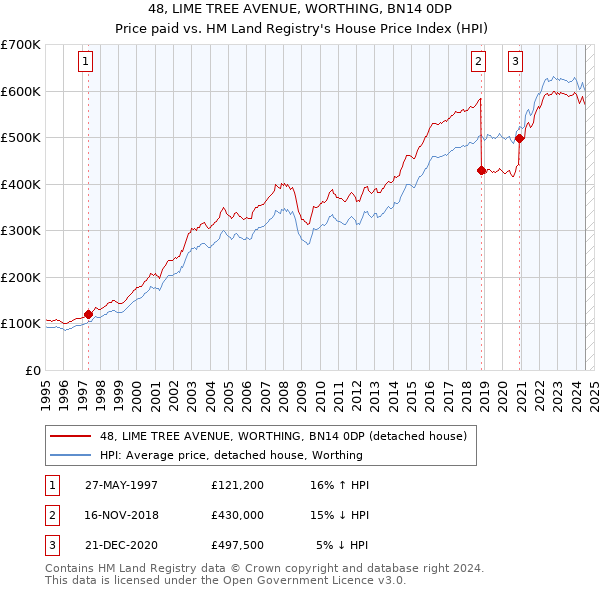 48, LIME TREE AVENUE, WORTHING, BN14 0DP: Price paid vs HM Land Registry's House Price Index