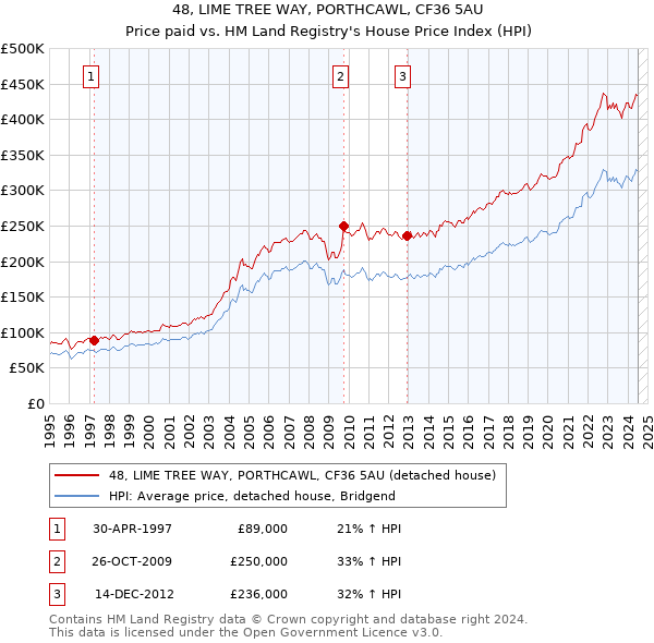 48, LIME TREE WAY, PORTHCAWL, CF36 5AU: Price paid vs HM Land Registry's House Price Index