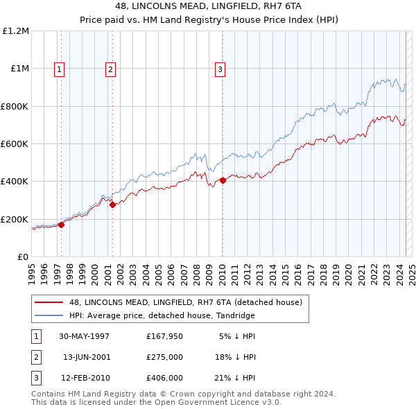 48, LINCOLNS MEAD, LINGFIELD, RH7 6TA: Price paid vs HM Land Registry's House Price Index