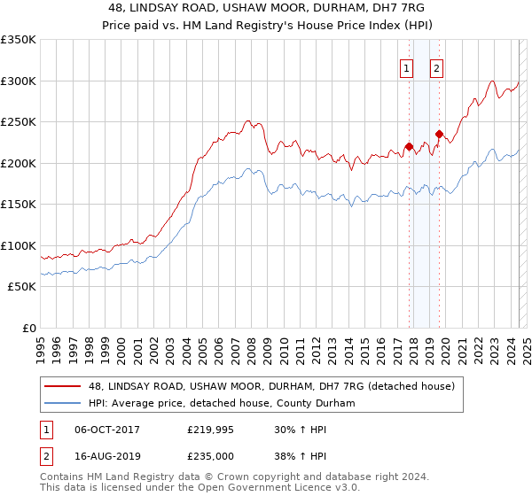 48, LINDSAY ROAD, USHAW MOOR, DURHAM, DH7 7RG: Price paid vs HM Land Registry's House Price Index