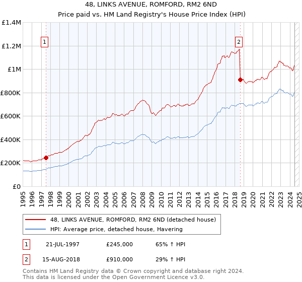 48, LINKS AVENUE, ROMFORD, RM2 6ND: Price paid vs HM Land Registry's House Price Index