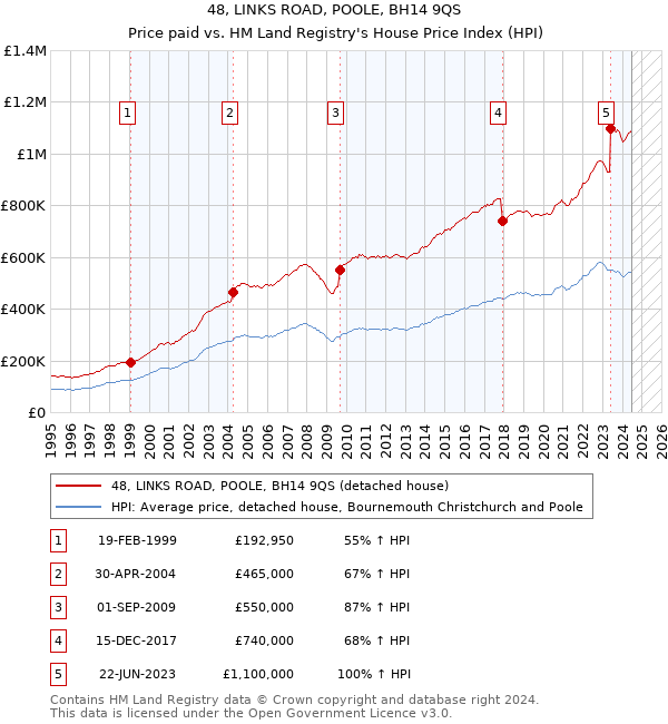 48, LINKS ROAD, POOLE, BH14 9QS: Price paid vs HM Land Registry's House Price Index