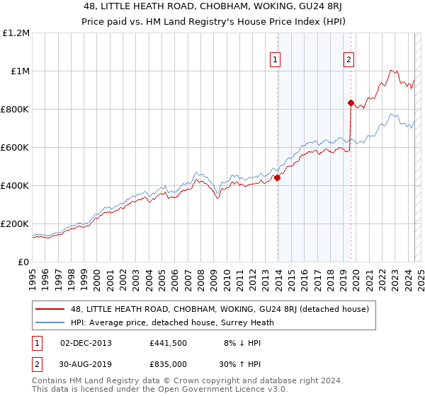 48, LITTLE HEATH ROAD, CHOBHAM, WOKING, GU24 8RJ: Price paid vs HM Land Registry's House Price Index