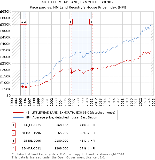 48, LITTLEMEAD LANE, EXMOUTH, EX8 3BX: Price paid vs HM Land Registry's House Price Index