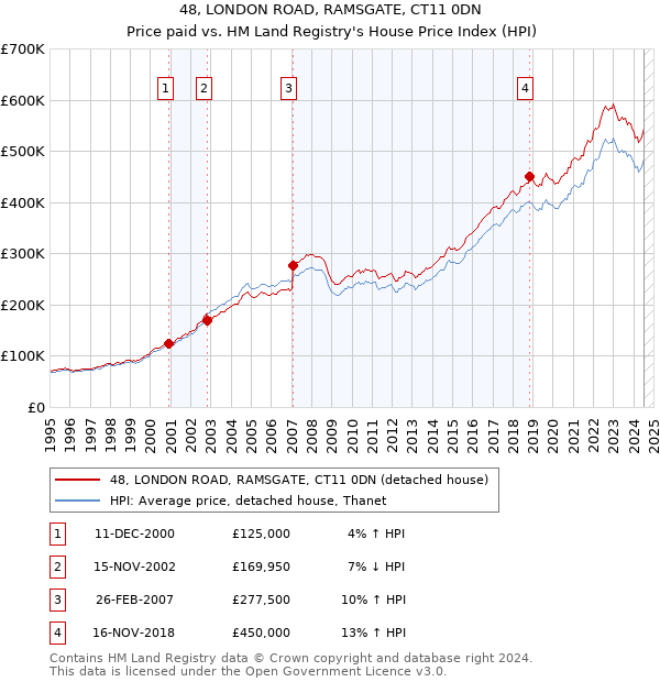 48, LONDON ROAD, RAMSGATE, CT11 0DN: Price paid vs HM Land Registry's House Price Index