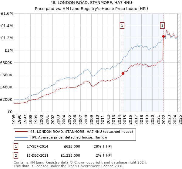 48, LONDON ROAD, STANMORE, HA7 4NU: Price paid vs HM Land Registry's House Price Index