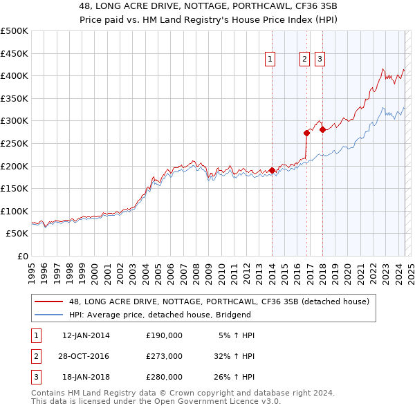 48, LONG ACRE DRIVE, NOTTAGE, PORTHCAWL, CF36 3SB: Price paid vs HM Land Registry's House Price Index