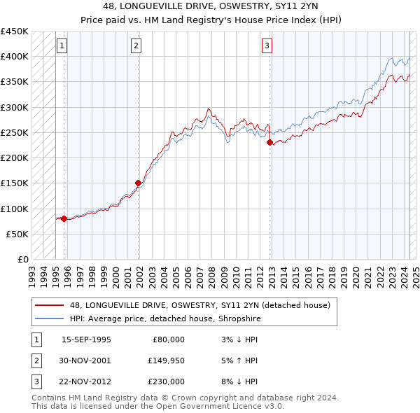 48, LONGUEVILLE DRIVE, OSWESTRY, SY11 2YN: Price paid vs HM Land Registry's House Price Index