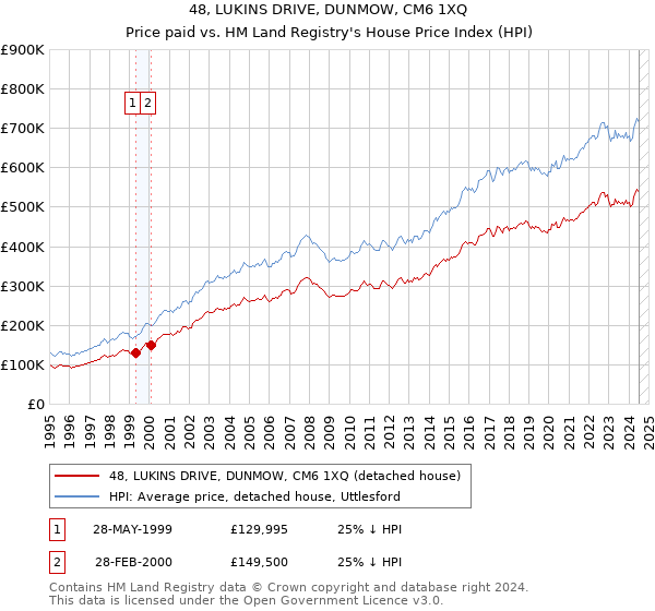 48, LUKINS DRIVE, DUNMOW, CM6 1XQ: Price paid vs HM Land Registry's House Price Index