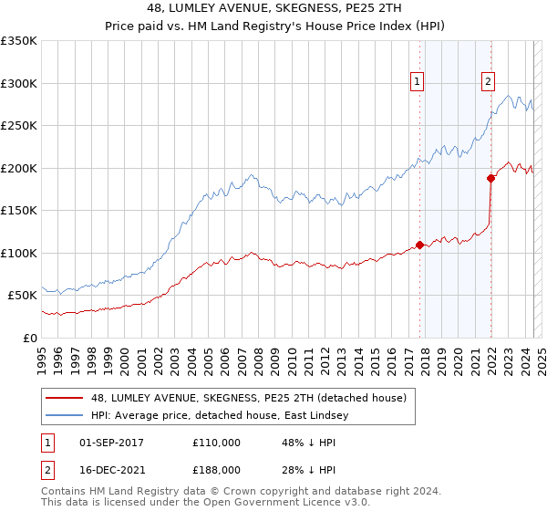 48, LUMLEY AVENUE, SKEGNESS, PE25 2TH: Price paid vs HM Land Registry's House Price Index