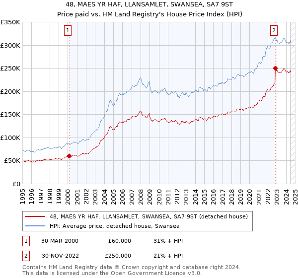 48, MAES YR HAF, LLANSAMLET, SWANSEA, SA7 9ST: Price paid vs HM Land Registry's House Price Index