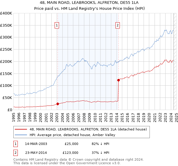 48, MAIN ROAD, LEABROOKS, ALFRETON, DE55 1LA: Price paid vs HM Land Registry's House Price Index