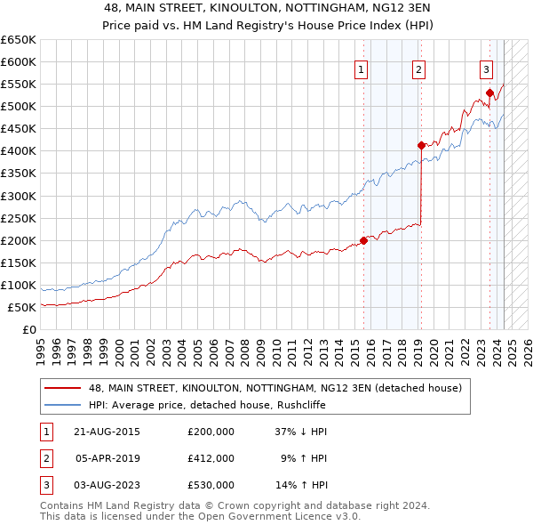 48, MAIN STREET, KINOULTON, NOTTINGHAM, NG12 3EN: Price paid vs HM Land Registry's House Price Index