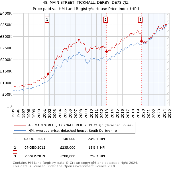 48, MAIN STREET, TICKNALL, DERBY, DE73 7JZ: Price paid vs HM Land Registry's House Price Index