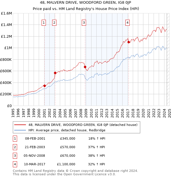 48, MALVERN DRIVE, WOODFORD GREEN, IG8 0JP: Price paid vs HM Land Registry's House Price Index