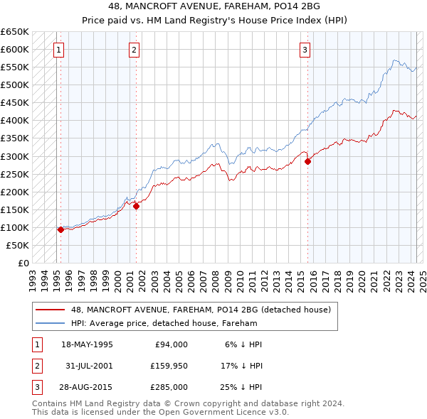 48, MANCROFT AVENUE, FAREHAM, PO14 2BG: Price paid vs HM Land Registry's House Price Index