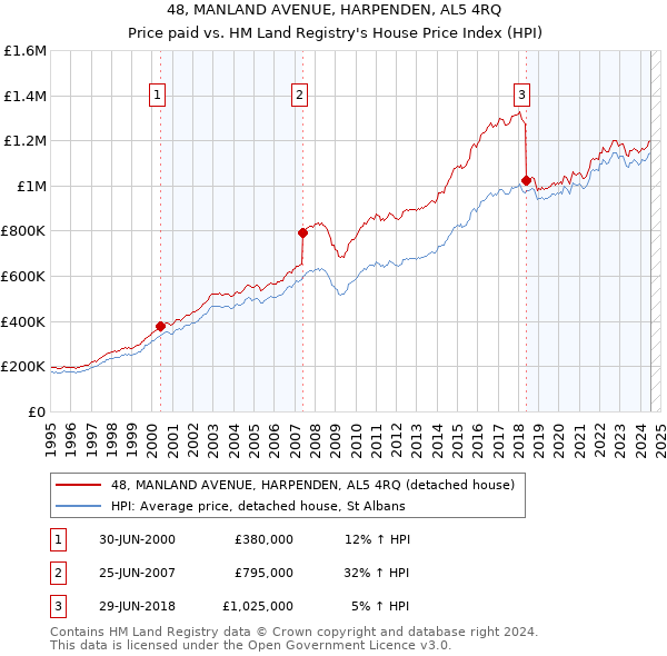 48, MANLAND AVENUE, HARPENDEN, AL5 4RQ: Price paid vs HM Land Registry's House Price Index