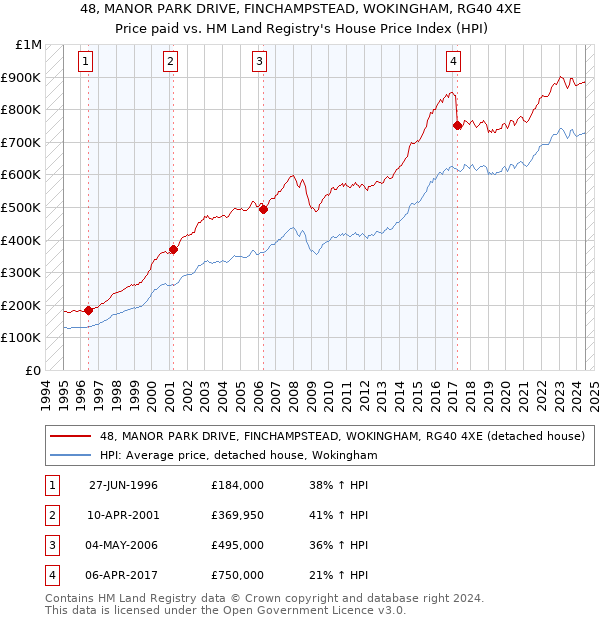 48, MANOR PARK DRIVE, FINCHAMPSTEAD, WOKINGHAM, RG40 4XE: Price paid vs HM Land Registry's House Price Index