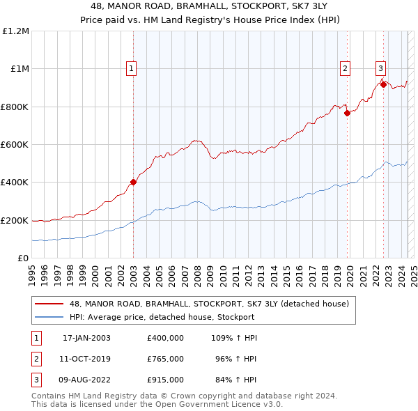 48, MANOR ROAD, BRAMHALL, STOCKPORT, SK7 3LY: Price paid vs HM Land Registry's House Price Index