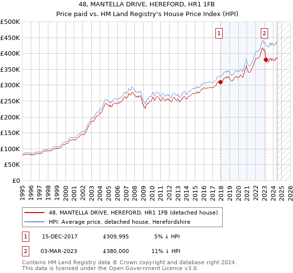 48, MANTELLA DRIVE, HEREFORD, HR1 1FB: Price paid vs HM Land Registry's House Price Index