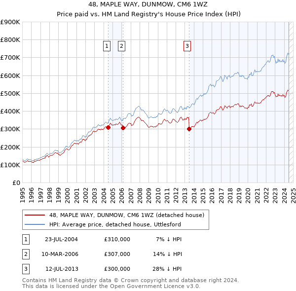 48, MAPLE WAY, DUNMOW, CM6 1WZ: Price paid vs HM Land Registry's House Price Index