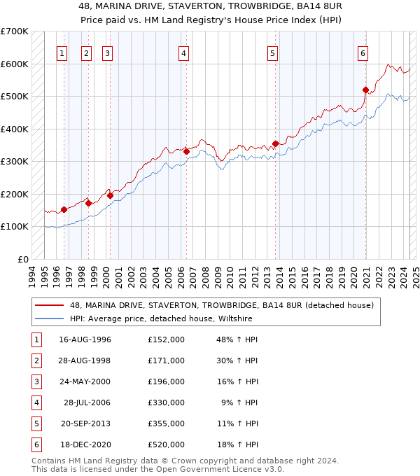 48, MARINA DRIVE, STAVERTON, TROWBRIDGE, BA14 8UR: Price paid vs HM Land Registry's House Price Index