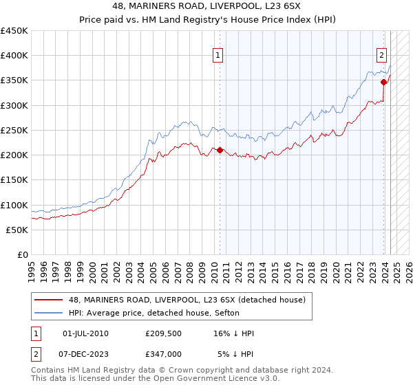 48, MARINERS ROAD, LIVERPOOL, L23 6SX: Price paid vs HM Land Registry's House Price Index