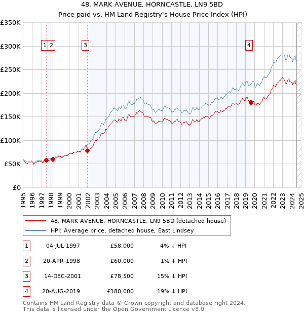 48, MARK AVENUE, HORNCASTLE, LN9 5BD: Price paid vs HM Land Registry's House Price Index