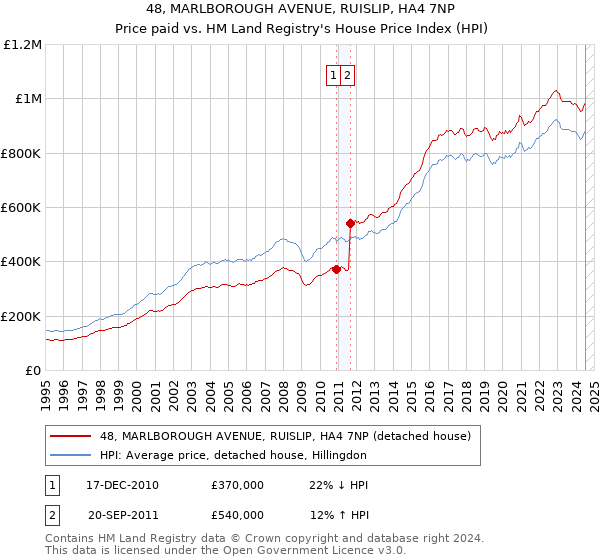 48, MARLBOROUGH AVENUE, RUISLIP, HA4 7NP: Price paid vs HM Land Registry's House Price Index