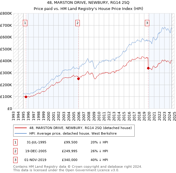 48, MARSTON DRIVE, NEWBURY, RG14 2SQ: Price paid vs HM Land Registry's House Price Index