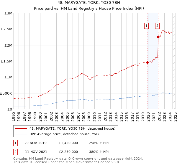 48, MARYGATE, YORK, YO30 7BH: Price paid vs HM Land Registry's House Price Index