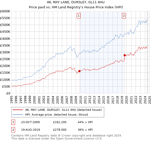 48, MAY LANE, DURSLEY, GL11 4HU: Price paid vs HM Land Registry's House Price Index