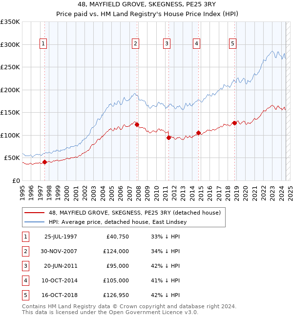 48, MAYFIELD GROVE, SKEGNESS, PE25 3RY: Price paid vs HM Land Registry's House Price Index