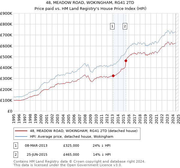 48, MEADOW ROAD, WOKINGHAM, RG41 2TD: Price paid vs HM Land Registry's House Price Index