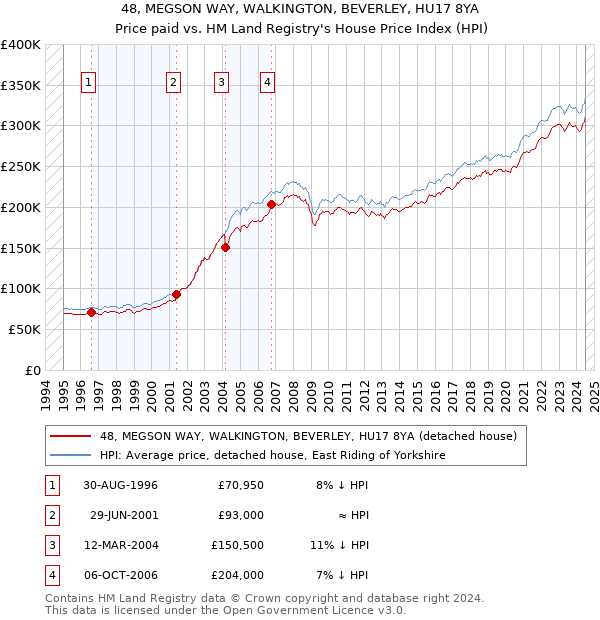 48, MEGSON WAY, WALKINGTON, BEVERLEY, HU17 8YA: Price paid vs HM Land Registry's House Price Index