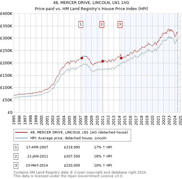 48, MERCER DRIVE, LINCOLN, LN1 1AG: Price paid vs HM Land Registry's House Price Index