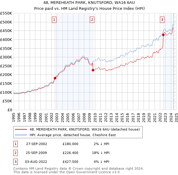 48, MEREHEATH PARK, KNUTSFORD, WA16 6AU: Price paid vs HM Land Registry's House Price Index