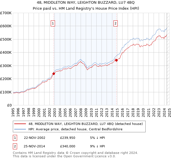 48, MIDDLETON WAY, LEIGHTON BUZZARD, LU7 4BQ: Price paid vs HM Land Registry's House Price Index