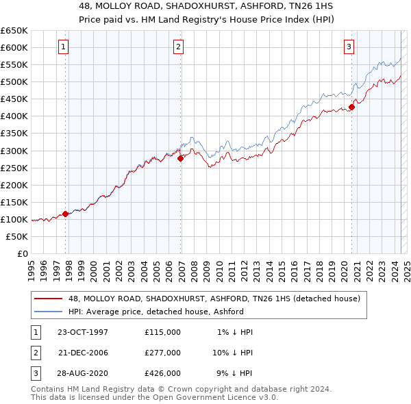 48, MOLLOY ROAD, SHADOXHURST, ASHFORD, TN26 1HS: Price paid vs HM Land Registry's House Price Index