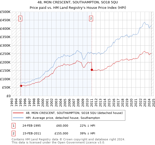 48, MON CRESCENT, SOUTHAMPTON, SO18 5QU: Price paid vs HM Land Registry's House Price Index