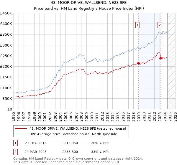 48, MOOR DRIVE, WALLSEND, NE28 9FE: Price paid vs HM Land Registry's House Price Index