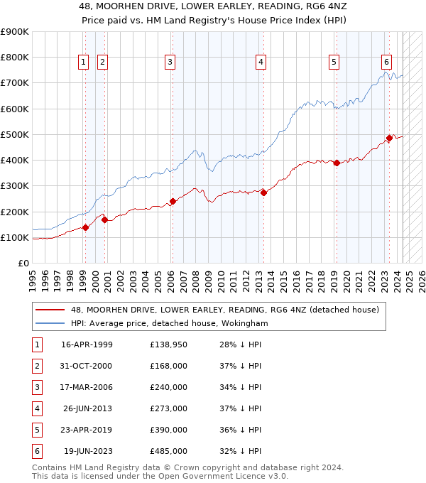 48, MOORHEN DRIVE, LOWER EARLEY, READING, RG6 4NZ: Price paid vs HM Land Registry's House Price Index